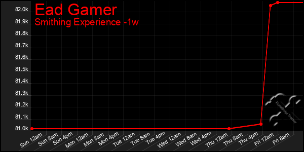 Last 7 Days Graph of Ead Gamer