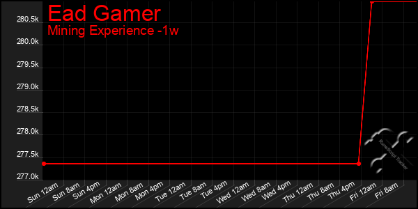 Last 7 Days Graph of Ead Gamer