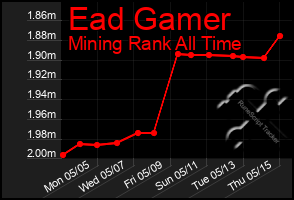 Total Graph of Ead Gamer