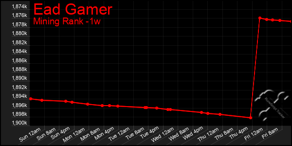 Last 7 Days Graph of Ead Gamer