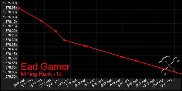 Last 24 Hours Graph of Ead Gamer