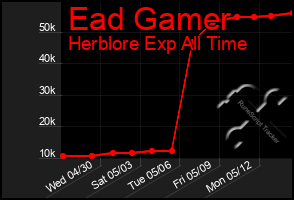 Total Graph of Ead Gamer