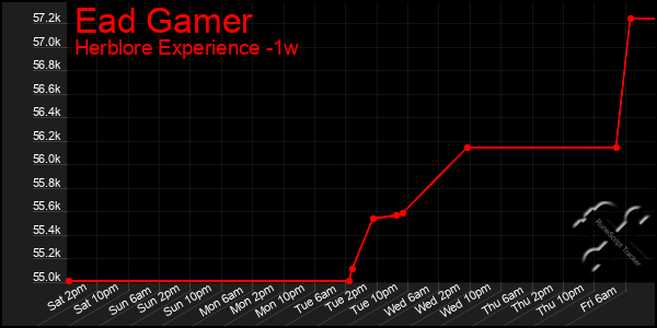 Last 7 Days Graph of Ead Gamer