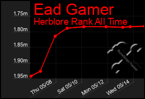 Total Graph of Ead Gamer