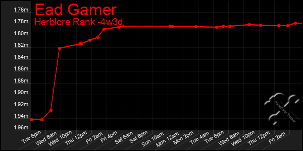 Last 31 Days Graph of Ead Gamer