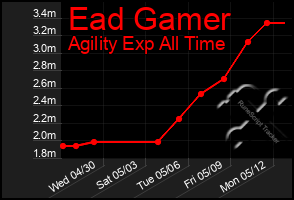 Total Graph of Ead Gamer