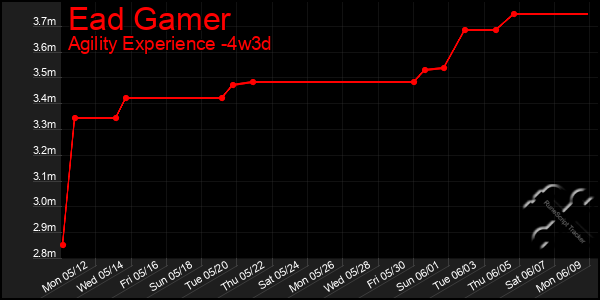 Last 31 Days Graph of Ead Gamer