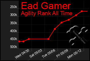 Total Graph of Ead Gamer
