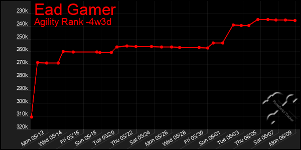 Last 31 Days Graph of Ead Gamer