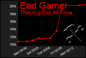 Total Graph of Ead Gamer