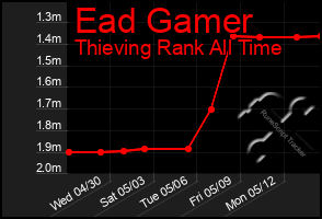 Total Graph of Ead Gamer