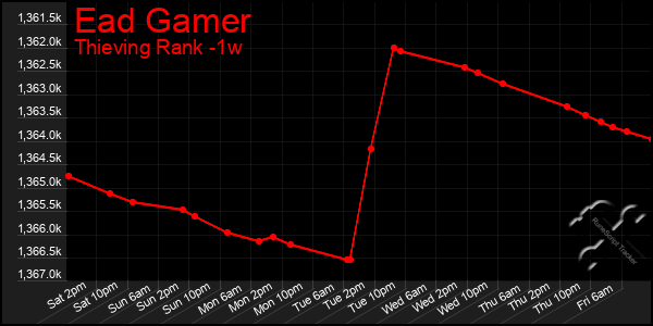 Last 7 Days Graph of Ead Gamer