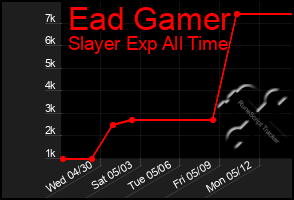 Total Graph of Ead Gamer