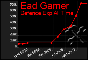 Total Graph of Ead Gamer