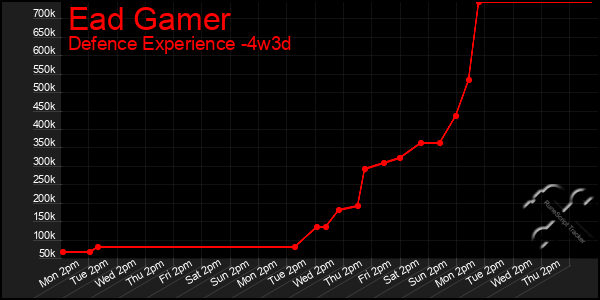 Last 31 Days Graph of Ead Gamer