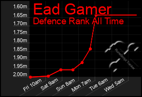 Total Graph of Ead Gamer
