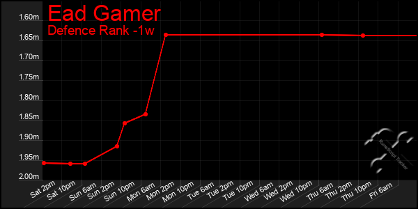 Last 7 Days Graph of Ead Gamer
