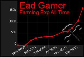 Total Graph of Ead Gamer