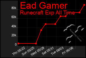 Total Graph of Ead Gamer