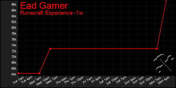 Last 7 Days Graph of Ead Gamer