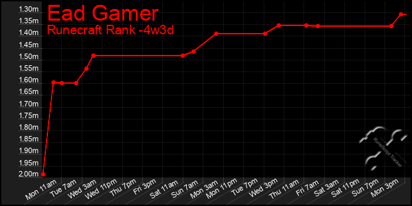 Last 31 Days Graph of Ead Gamer