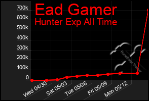 Total Graph of Ead Gamer