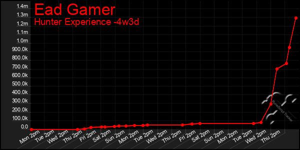 Last 31 Days Graph of Ead Gamer