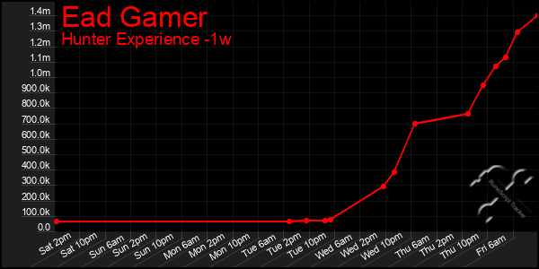 Last 7 Days Graph of Ead Gamer
