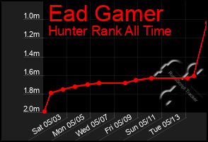 Total Graph of Ead Gamer