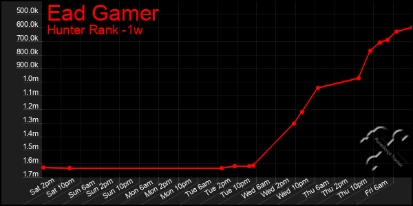 Last 7 Days Graph of Ead Gamer