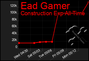 Total Graph of Ead Gamer