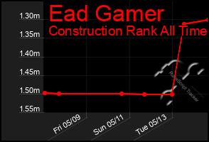 Total Graph of Ead Gamer