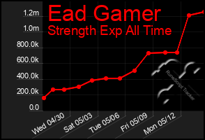 Total Graph of Ead Gamer