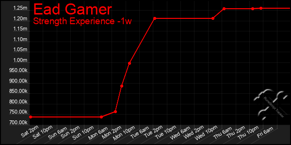 Last 7 Days Graph of Ead Gamer