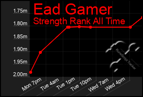 Total Graph of Ead Gamer