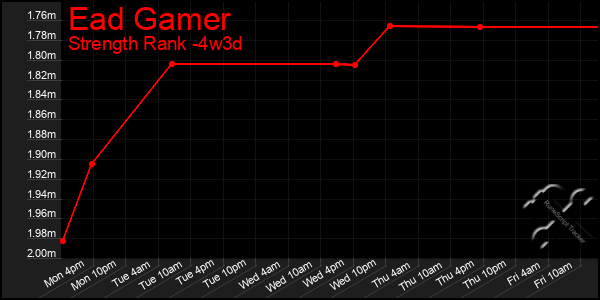 Last 31 Days Graph of Ead Gamer