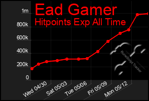Total Graph of Ead Gamer