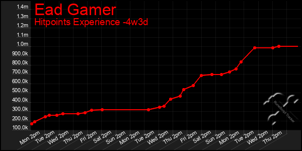 Last 31 Days Graph of Ead Gamer