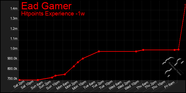 Last 7 Days Graph of Ead Gamer