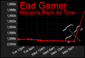 Total Graph of Ead Gamer