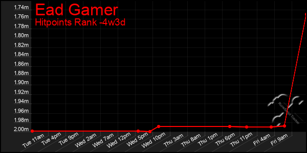 Last 31 Days Graph of Ead Gamer