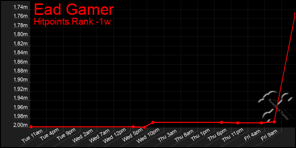 Last 7 Days Graph of Ead Gamer