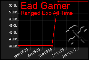Total Graph of Ead Gamer
