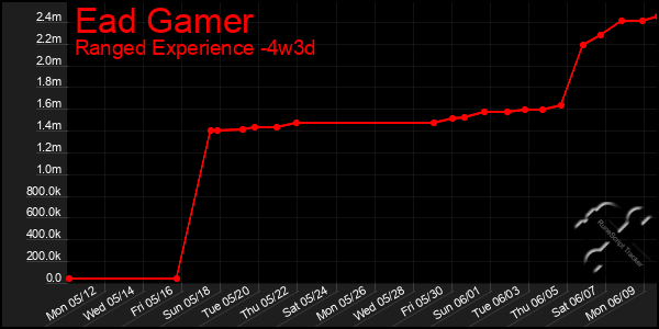 Last 31 Days Graph of Ead Gamer
