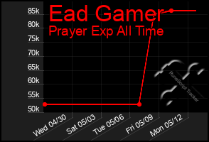 Total Graph of Ead Gamer