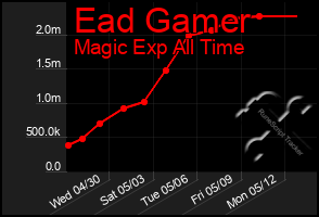 Total Graph of Ead Gamer