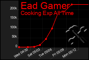 Total Graph of Ead Gamer