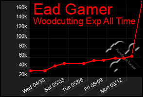 Total Graph of Ead Gamer