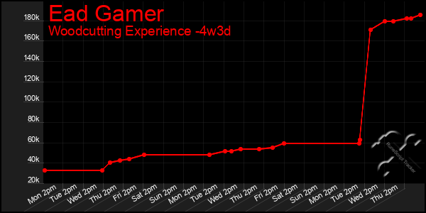 Last 31 Days Graph of Ead Gamer