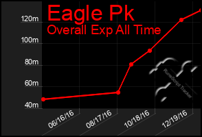 Total Graph of Eagle Pk